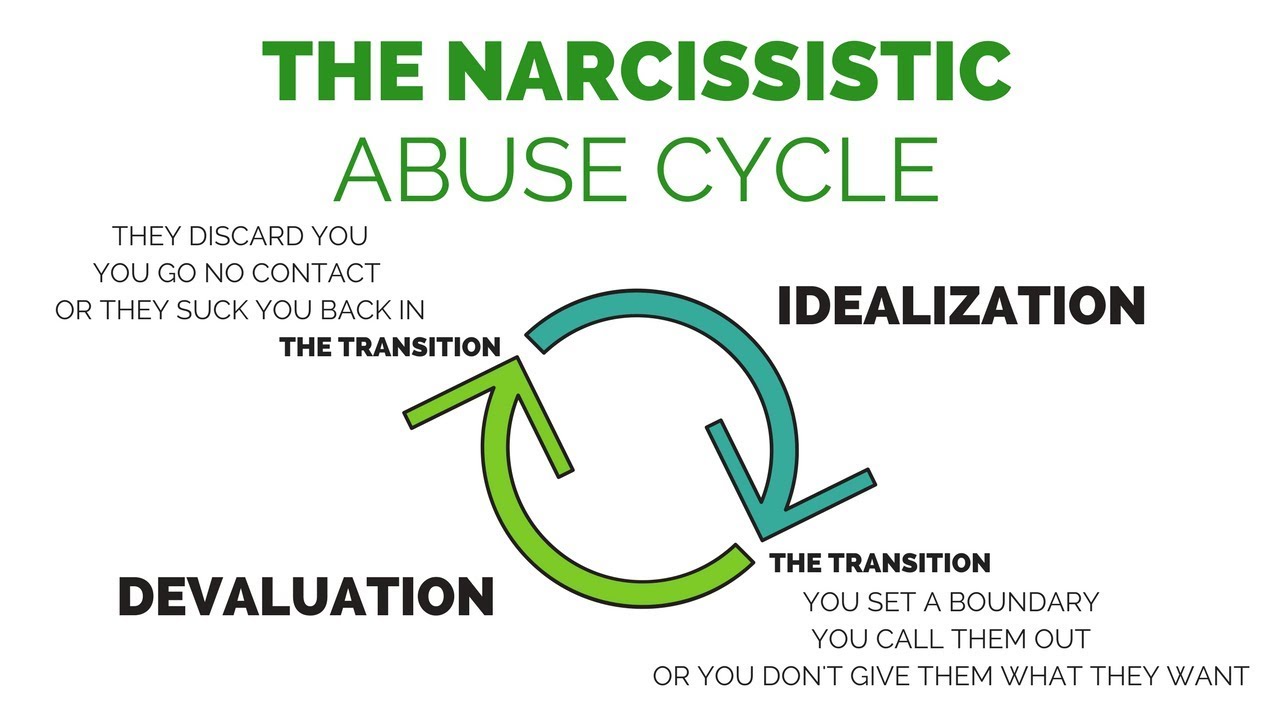 graphic describing narcissitic abuse cycle